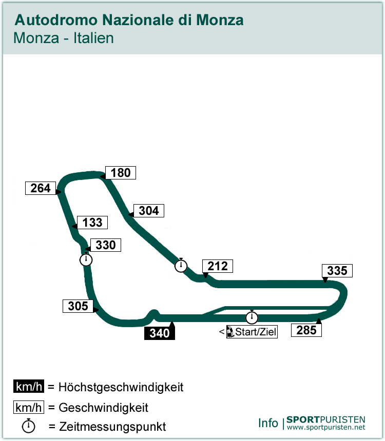 Streckenführung: Autodromo Nazionale di Monza - Formel 1 - SPORTPURISTEN.net