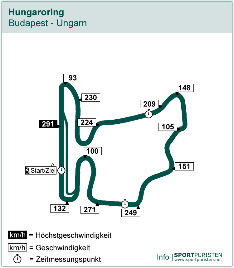 Streckenführung: Hungaroring - Formel 1 - SPORTPURISTEN.net