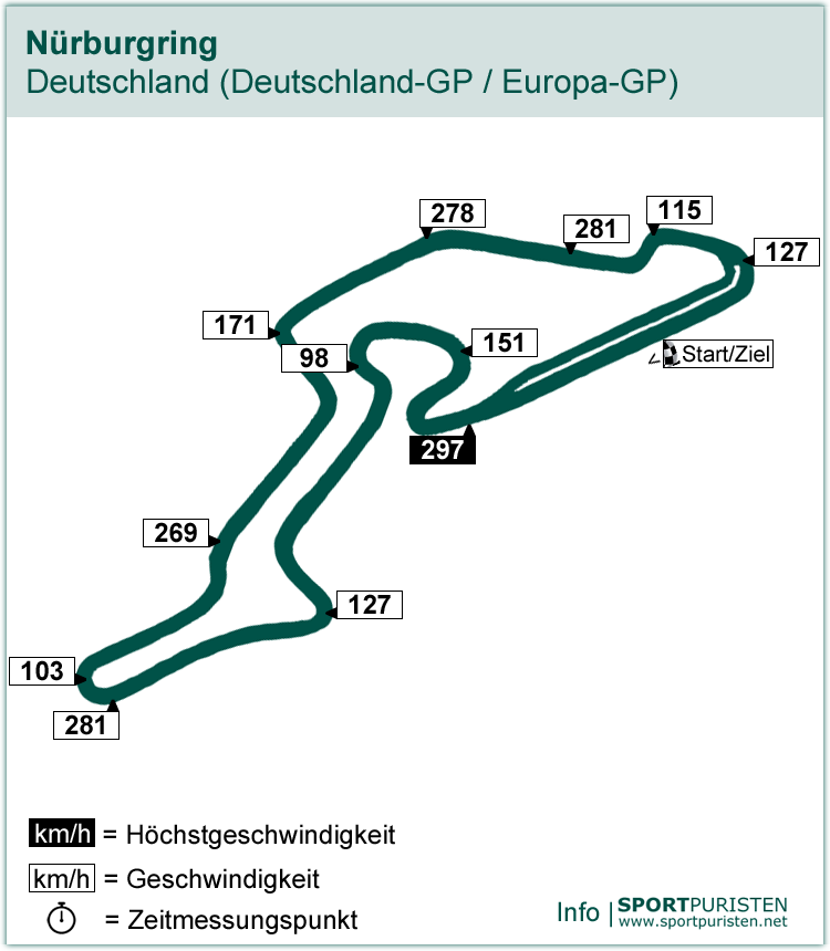 Streckenführung: Nürburgring - Formel 1 - SPORTPURISTEN.net