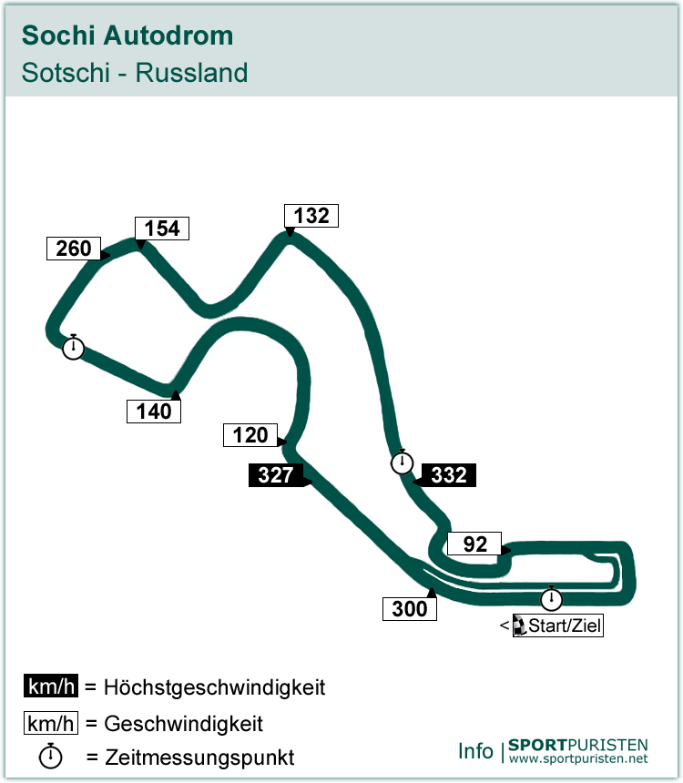 Streckenführung: Sochi Autodrom - Formel 1 - SPORTPURISTEN.net